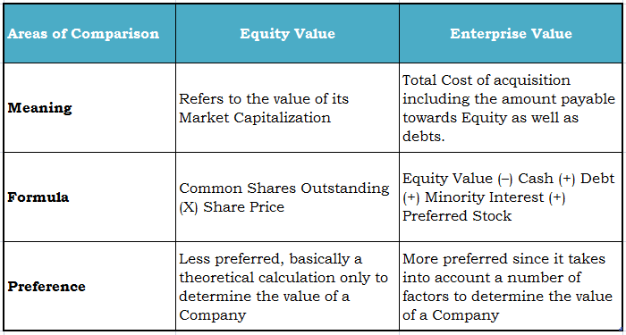 Equity Value