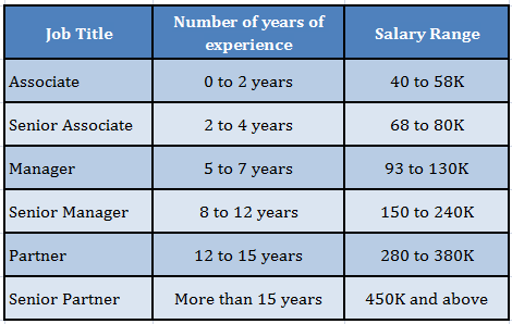 The Big Four Salary