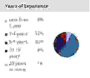 Experience