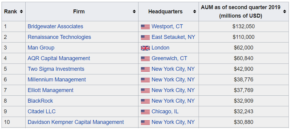 Top Largest Hedge Fund Firms