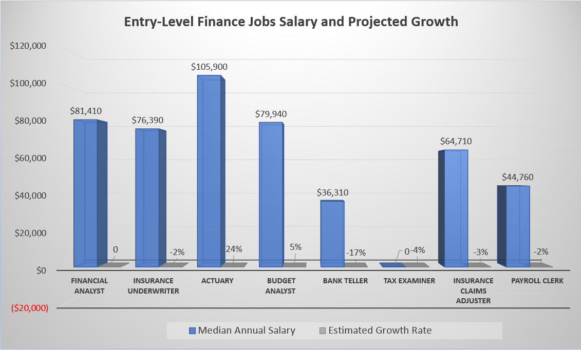 Entry-Level Finance Jobs Salary and Growth