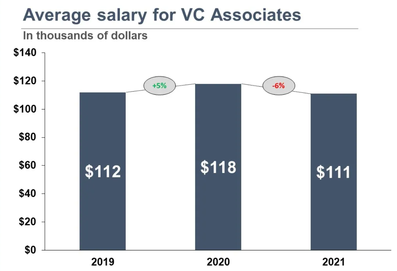 How to Get into Venture Capital 9 Average salary for VC Associates
