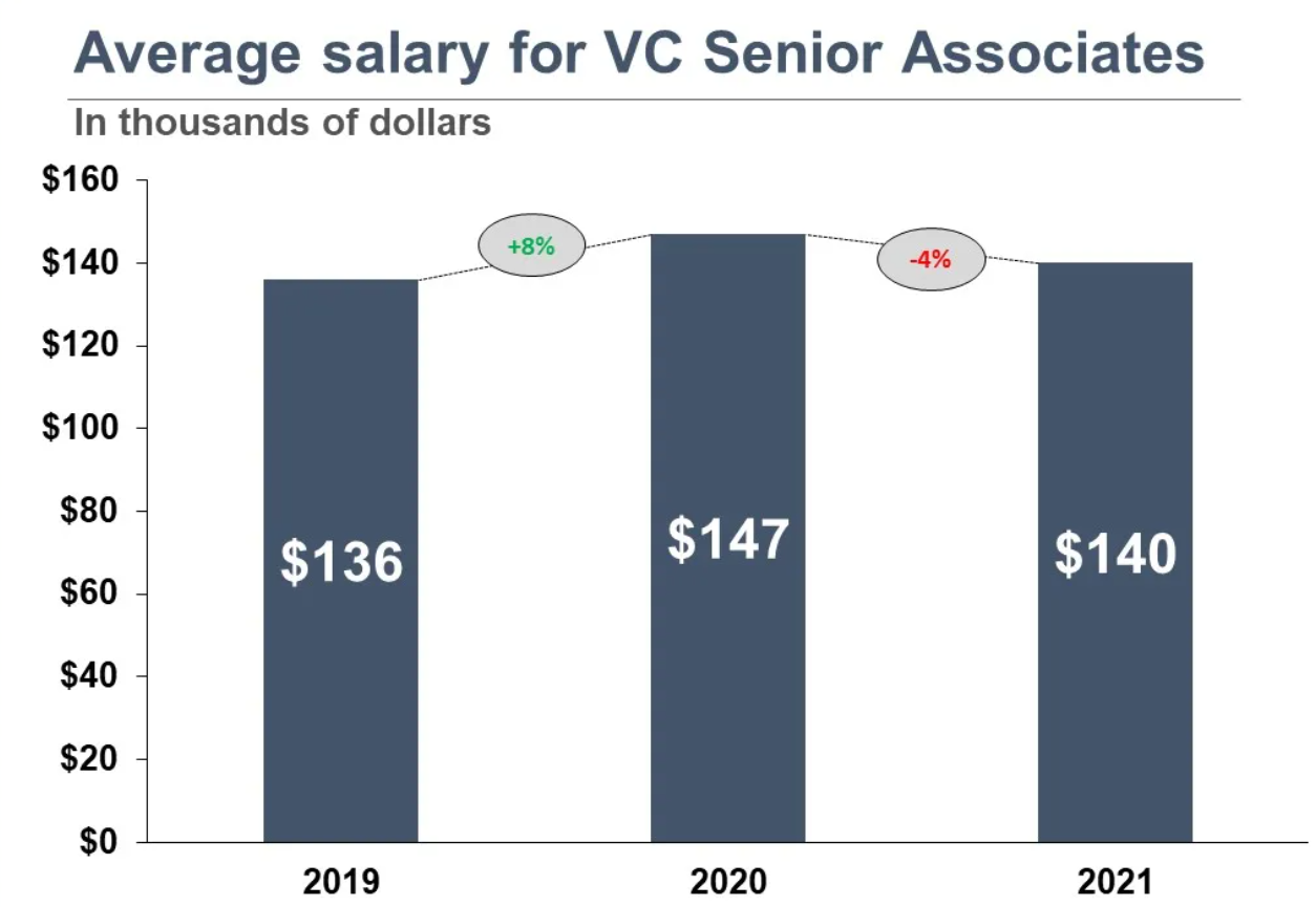 Average salary for VC Senior Associates