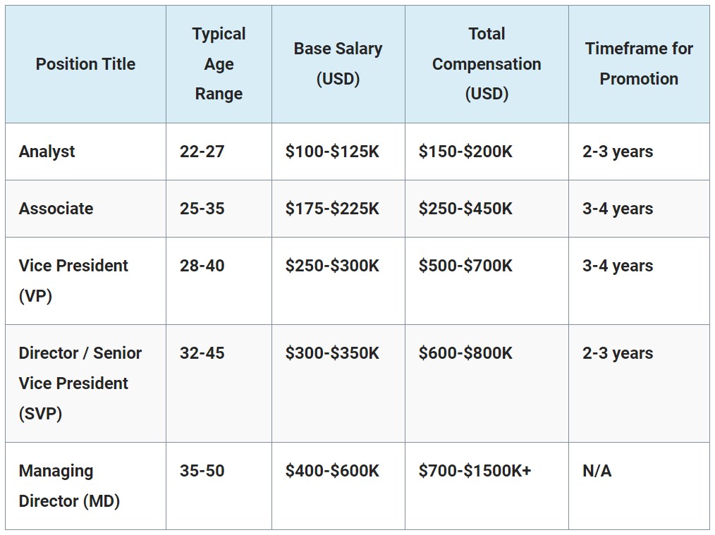 why investment banking Investment Banker Salary and Bonus Report: 2023 